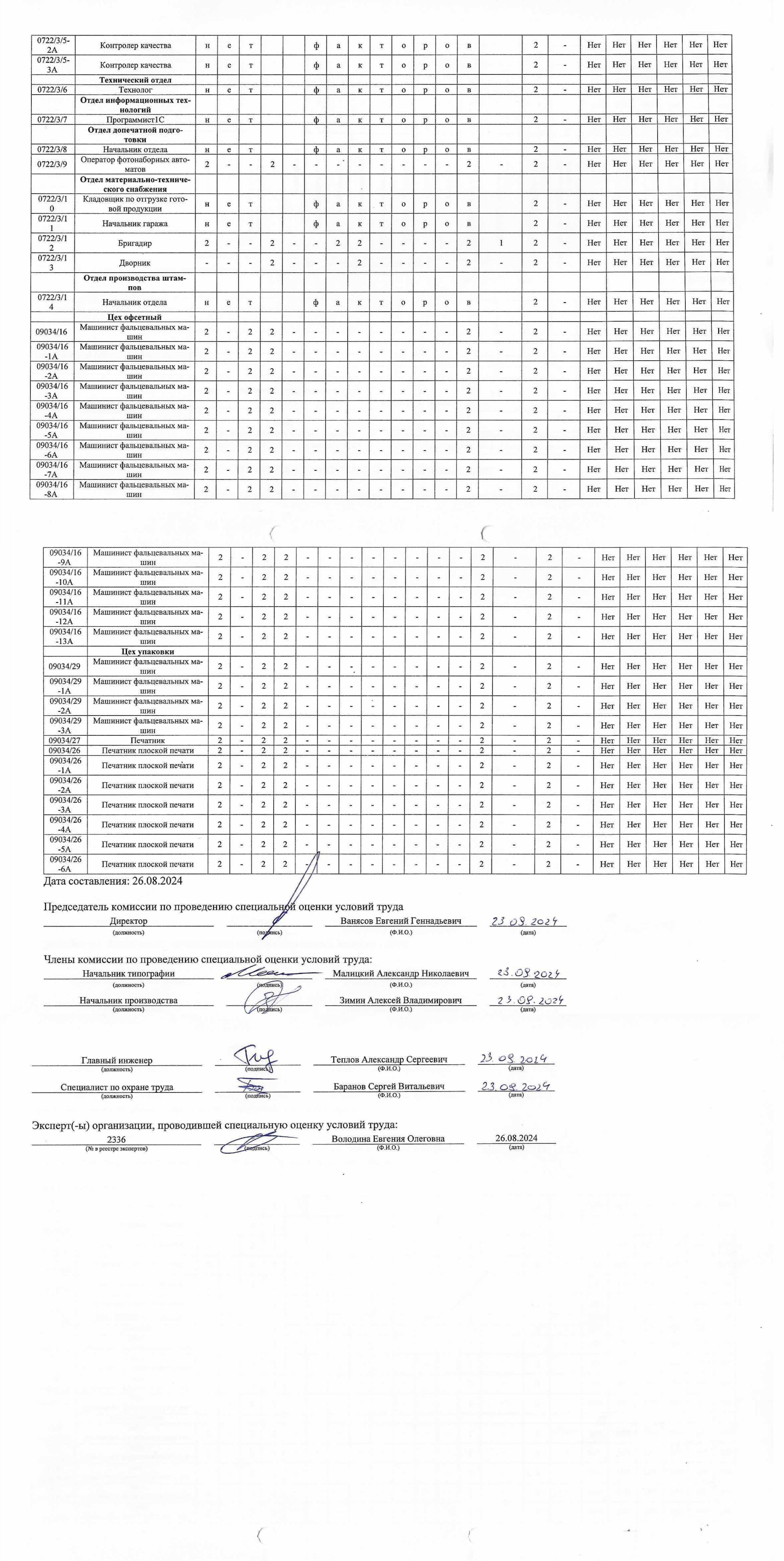 Сводная ведомость СОУТ на 18 рабочих мест 22.07.2024