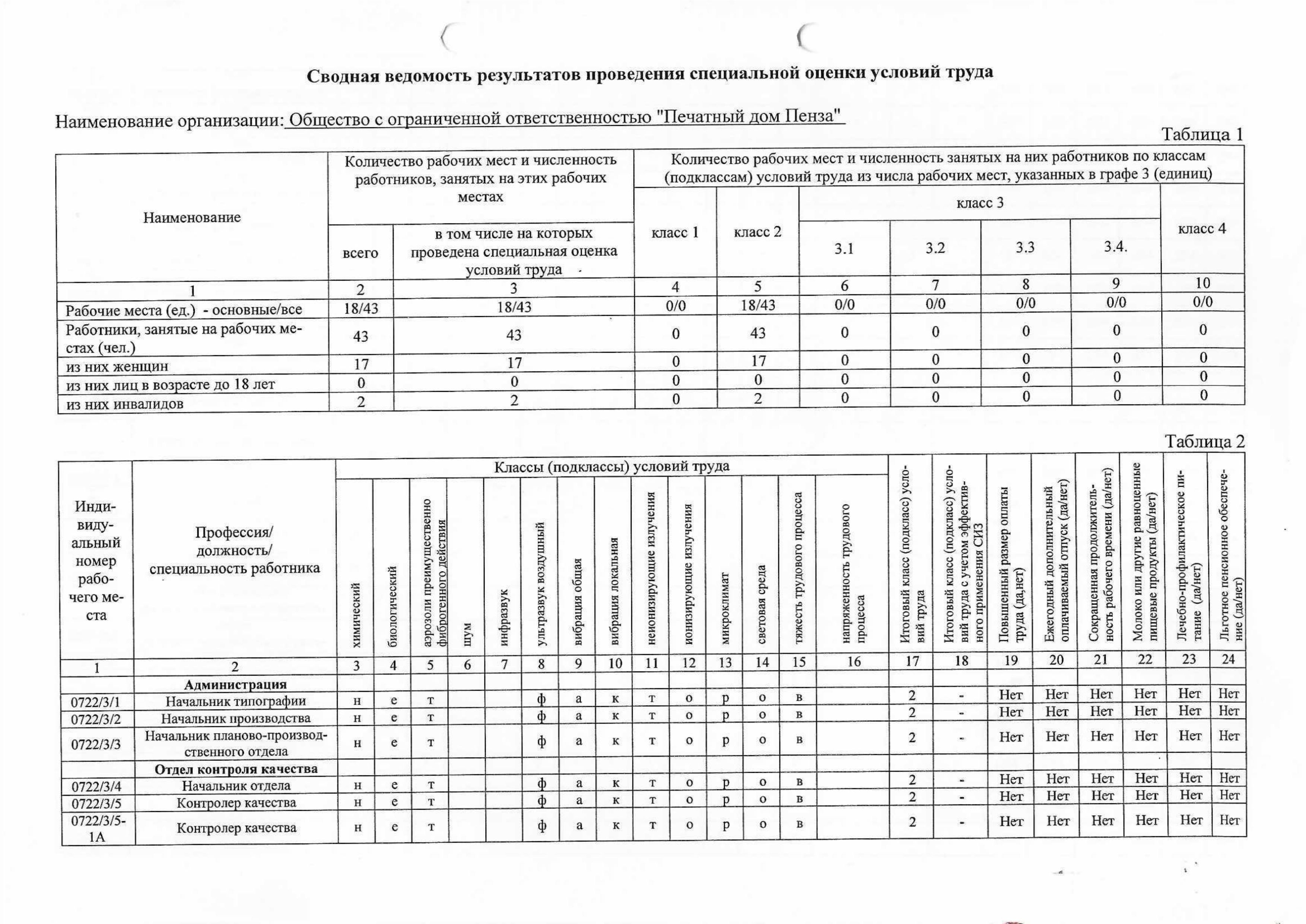 Сводная ведомость СОУТ на 18 рабочих мест 22.07.2024